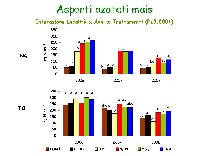Asporti azotati mais Interazione Località x Anni x Trattamenti (P≤ 0. 0001) NA TO