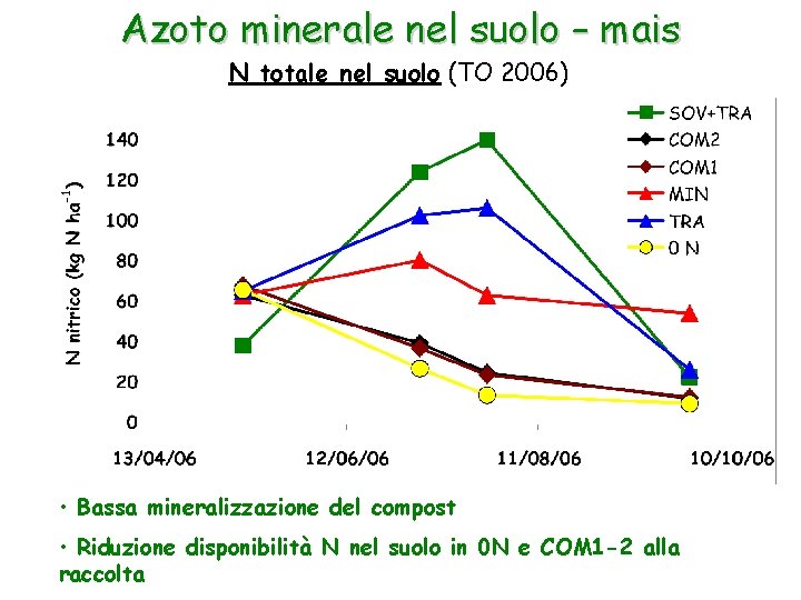 Azoto minerale nel suolo – mais N totale nel suolo (TO 2006) • Bassa