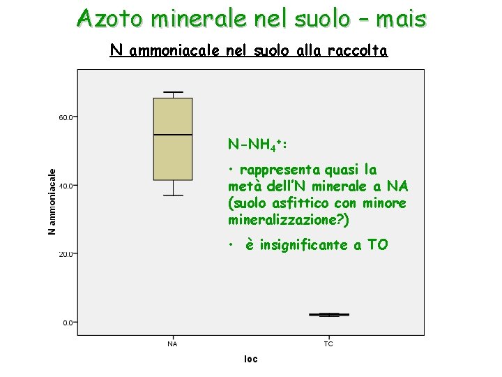 Azoto minerale nel suolo – mais N ammoniacale nel suolo alla raccolta Effetto medio