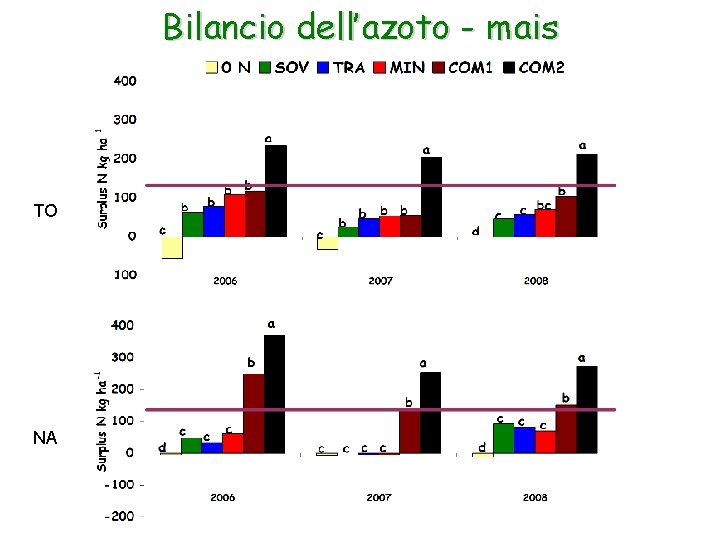 Bilancio dell’azoto - mais TO NA 