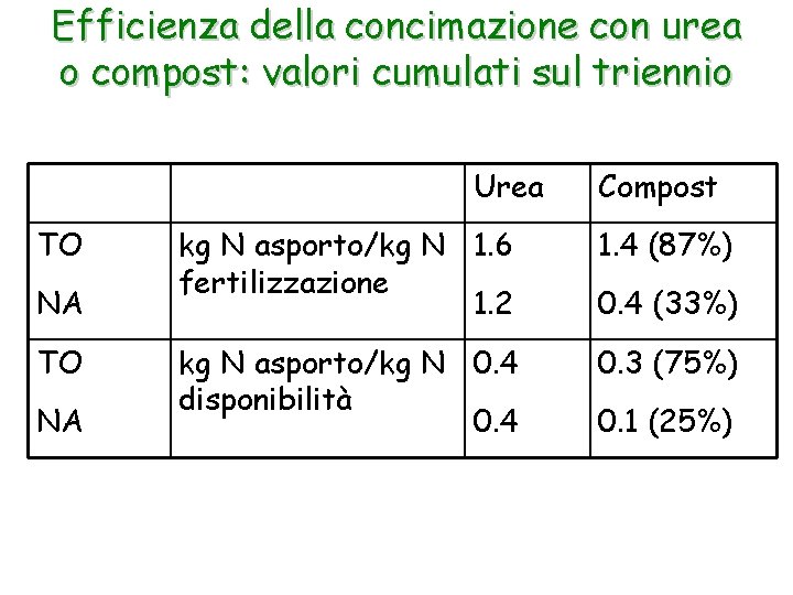 Efficienza della concimazione con urea o compost: valori cumulati sul triennio Urea TO NA