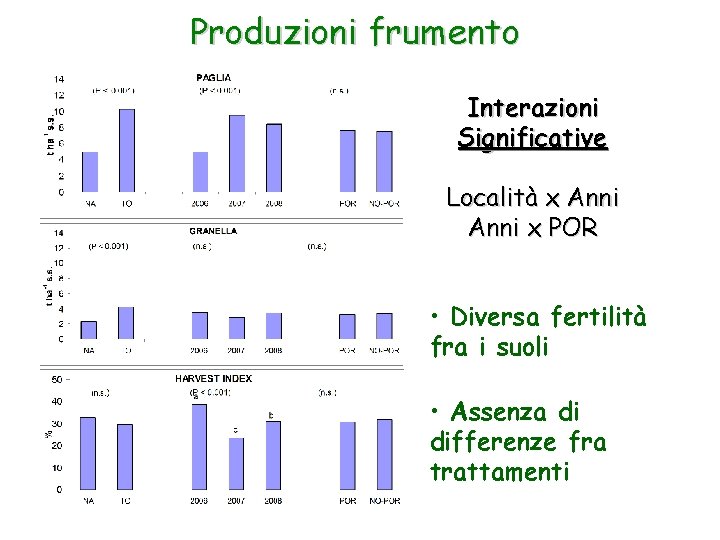 Produzioni frumento Interazioni Significative Località x Anni x POR • Diversa fertilità fra i