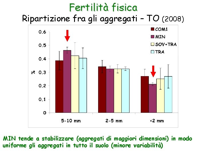 Fertilità fisica Ripartizione fra gli aggregati – TO (2008) MIN tende a stabilizzare (aggregati
