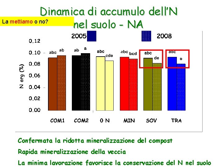 Dinamica di accumulo dell’N La mettiamo o no? nel suolo - NA Confermata la