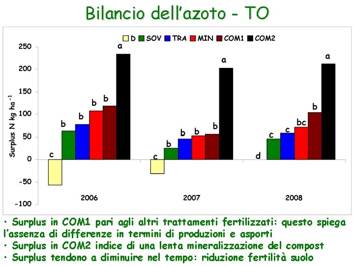 Bilancio dell’azoto - TO • Surplus in COM 1 pari agli altri trattamenti fertilizzati: