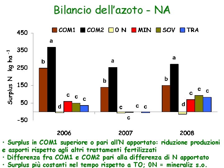 Bilancio dell’azoto - NA • Surplus in COM 1 superiore o pari all’N apportato: