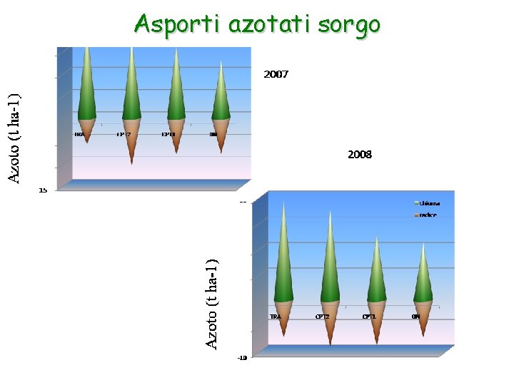 Asporti azotati sorgo 
