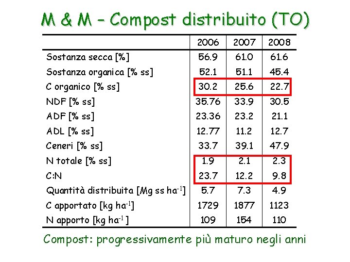 M & M – Compost distribuito (TO) 2006 2007 2008 Sostanza secca [%] 56.
