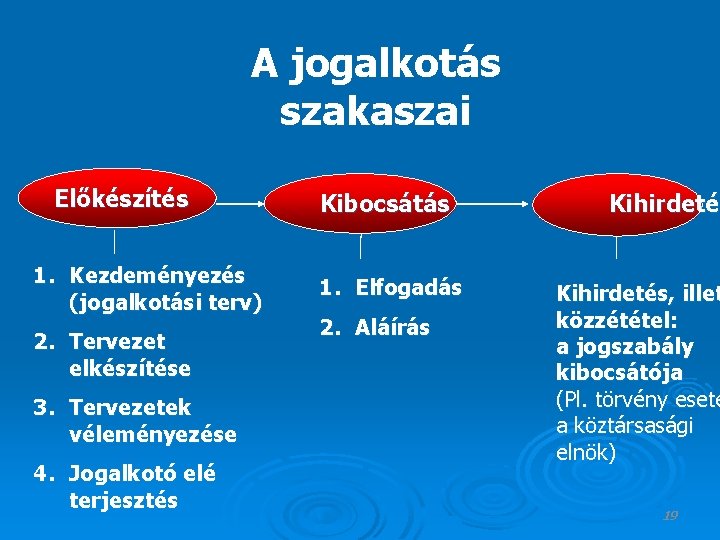 A jogalkotás szakaszai Előkészítés 1. Kezdeményezés (jogalkotási terv) 2. Tervezet elkészítése 3. Tervezetek véleményezése