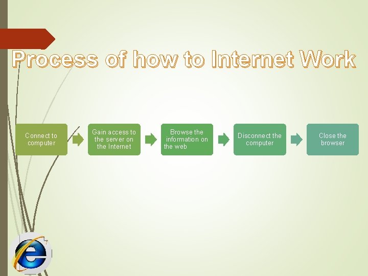 Process of how to Internet Work Connect to computer Gain access to the server