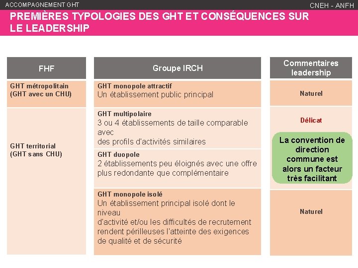 ACCOMPAGNEMENT GHT WWW. ANFH. FR CNEH - ANFH PREMIÈRES TYPOLOGIES DES GHT ET CONSÉQUENCES