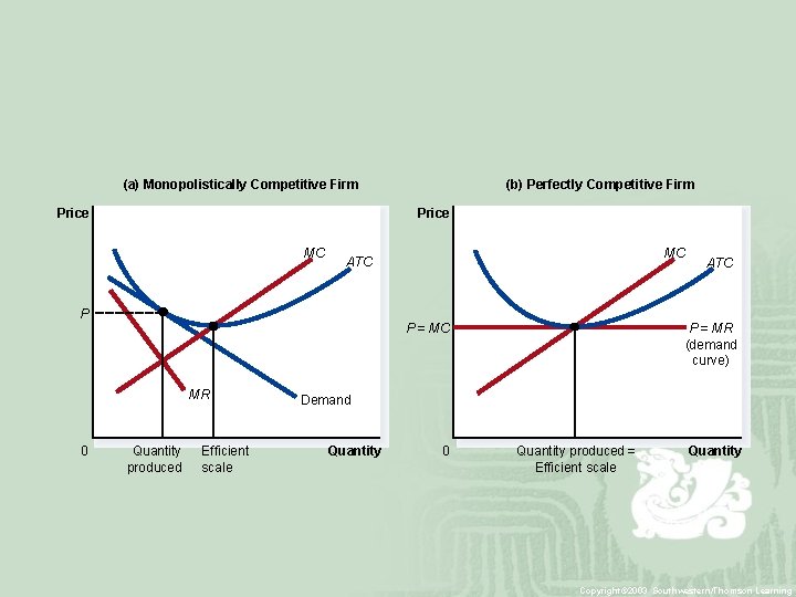 (a) Monopolistically Competitive Firm Price MC MC ATC P P = MC MR 0