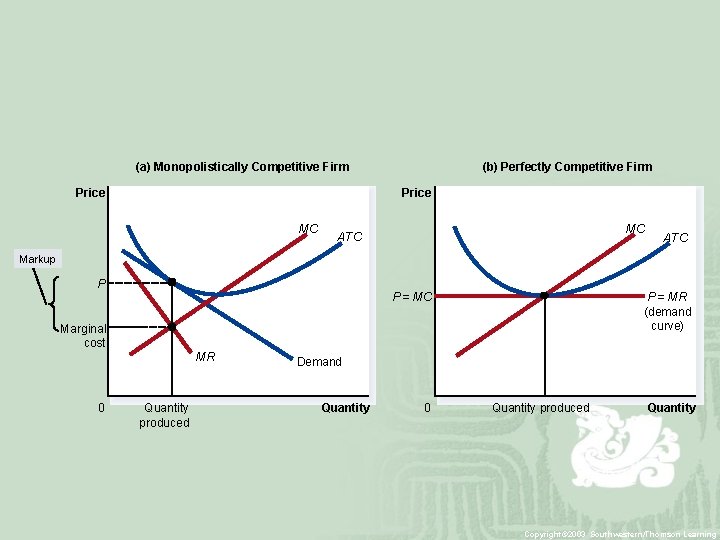 (a) Monopolistically Competitive Firm Price (b) Perfectly Competitive Firm Price MC MC ATC Markup