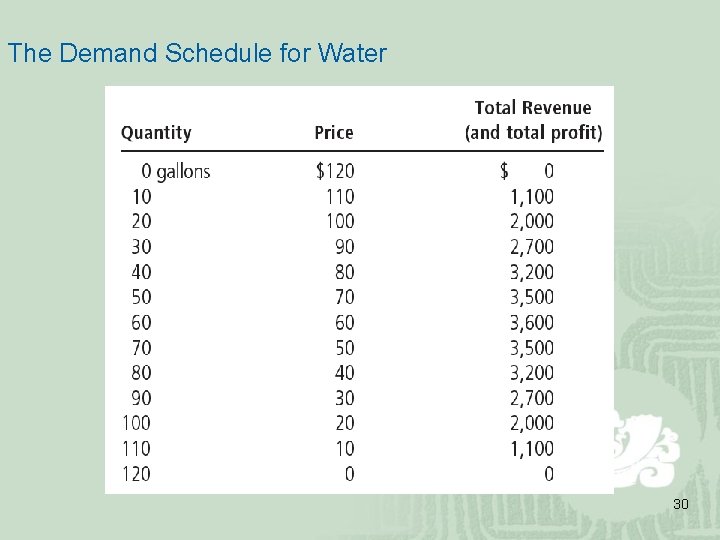 The Demand Schedule for Water 30 