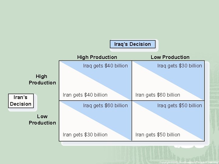 Iraq’s Decision High Production Iraq gets $40 billion Low Production Iraq gets $30 billion