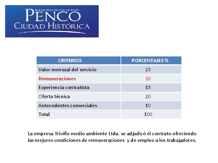 CRITERIOS PORCENTAJES % Valor mensual del servicio 25 Remuneraciones 30 Experiencia contratista 15 Oferta CRITERIOS PORCENTAJES % Valor mensual del servicio 25 Remuneraciones 30 Experiencia contratista 15 Oferta