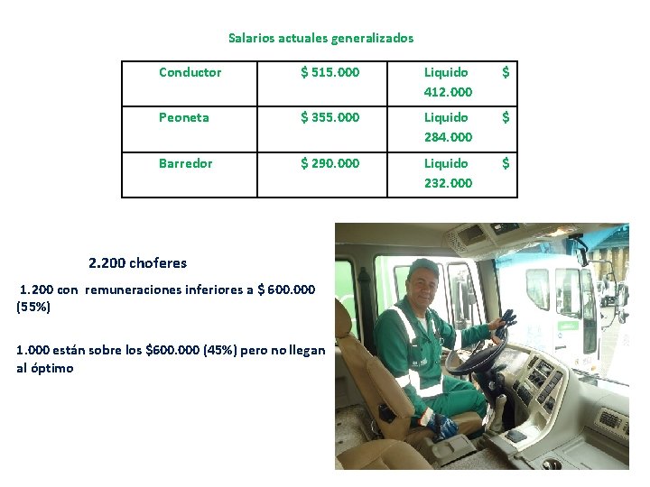 Salarios actuales generalizados Conductor $ 515. 000 Liquido 412. 000 $ Peoneta $ 355. Salarios actuales generalizados Conductor $ 515. 000 Liquido 412. 000 $ Peoneta $ 355.