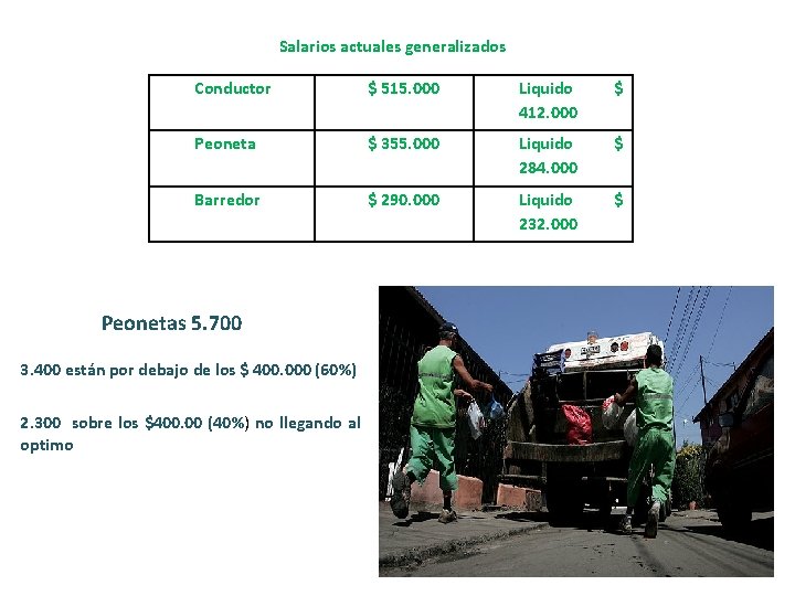 Salarios actuales generalizados Conductor $ 515. 000 Liquido 412. 000 $ Peoneta $ 355. Salarios actuales generalizados Conductor $ 515. 000 Liquido 412. 000 $ Peoneta $ 355.