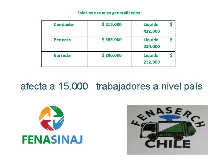 Salarios actuales generalizados Conductor $ 515. 000 Liquido 412. 000 $ Peoneta $ 355. Salarios actuales generalizados Conductor $ 515. 000 Liquido 412. 000 $ Peoneta $ 355.