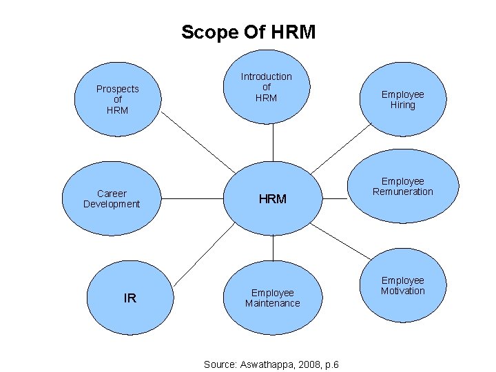 Scope Of HRM Prospects of HRM Career Development IR Introduction of HRM Employee Maintenance