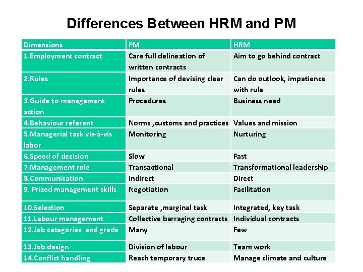 Differences Between HRM and PM Dimensions 1. Employment contract 2. Rules 3. Guide to
