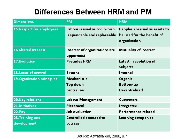 Differences Between HRM and PM Dimensions PM 15. Respect for employees Labour is used