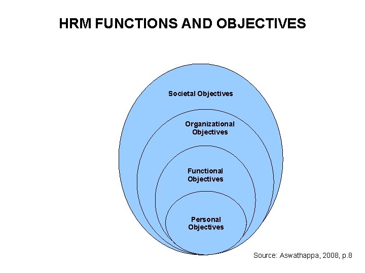 HRM FUNCTIONS AND OBJECTIVES Societal Objectives Organizational Objectives Functional Objectives Personal Objectives Source: Aswathappa,