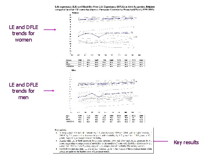 LE and DFLE trends for women LE and DFLE trends for men Key results
