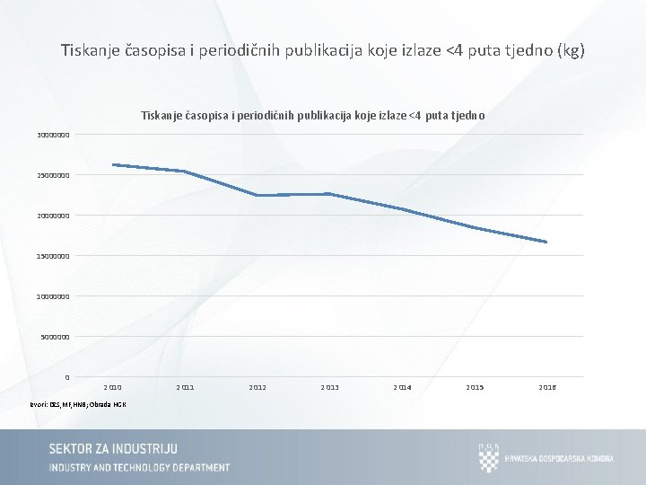 Tiskanje časopisa i periodičnih publikacija koje izlaze <4 puta tjedno (kg) Tiskanje časopisa i