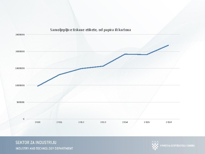 Samoljepljive tiskane etikete, od papira ili kartona 2500000 2000000 1500000 1000000 500000 0 2