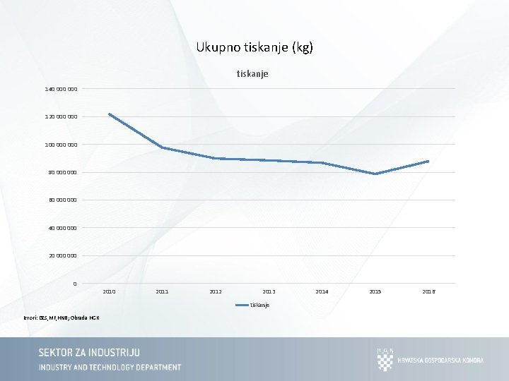 Ukupno tiskanje (kg) tiskanje 140 000 120 000 100 000 80 000 60 000