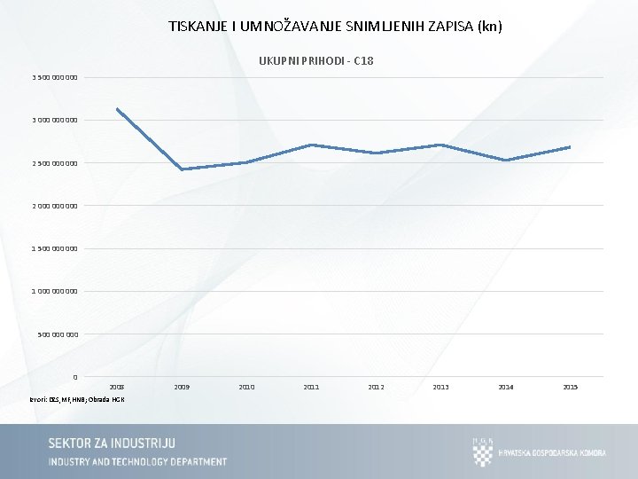 TISKANJE I UMNOŽAVANJE SNIMLJENIH ZAPISA (kn) UKUPNI PRIHODI - C 18 3 500 000