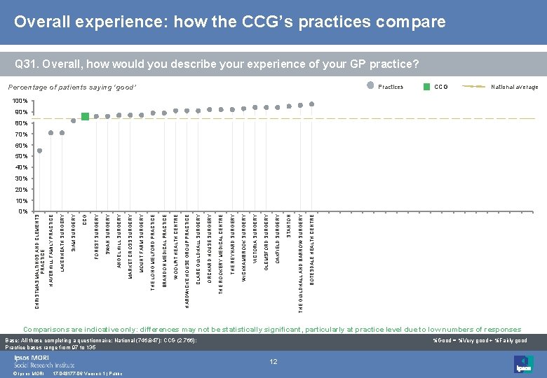 Overall experience: how the CCG’s practices compare Q 31. Overall, how would you describe