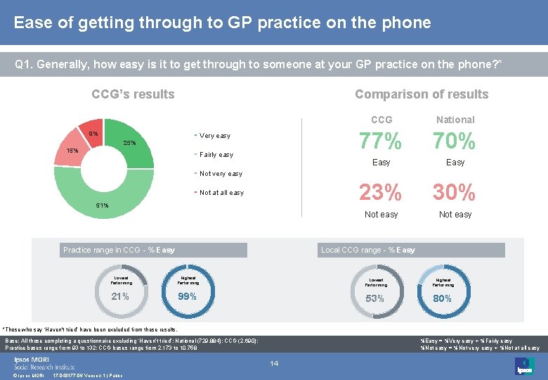 Ease of getting through to GP practice on the phone Q 1. Generally, how