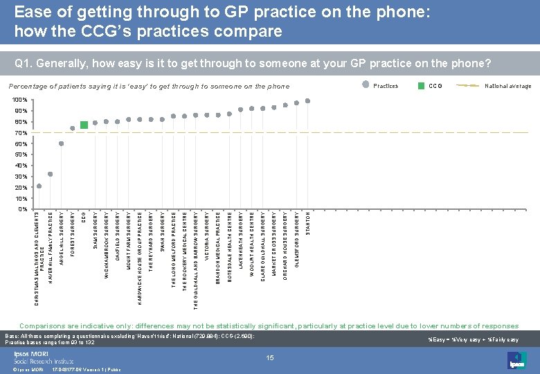 Ease of getting through to GP practice on the phone: how the CCG’s practices