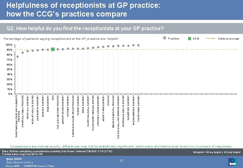 Helpfulness of receptionists at GP practice: how the CCG’s practices compare Q 2. How