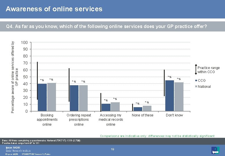 Awareness of online services Percentage aware of online services offered by GP practice Q