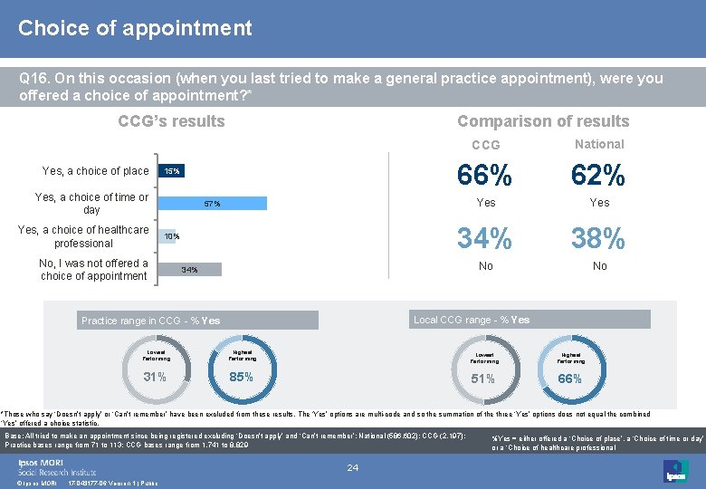 Choice of appointment Q 16. On this occasion (when you last tried to make