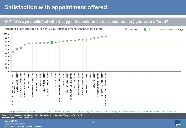 Satisfaction with appointment offered Q 17. Were you satisfied with the type of appointment