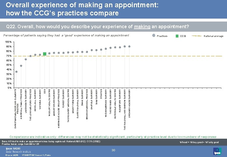 Overall experience of making an appointment: how the CCG’s practices compare Q 22. Overall,