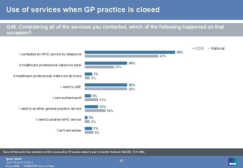 Use of services when GP practice is closed Q 45. Considering all of the