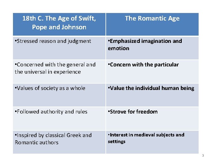 18 th C. The Age of Swift, Pope and Johnson The Romantic Age •