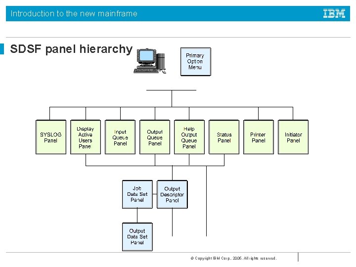 Introduction to the new mainframe SDSF panel hierarchy © Copyright IBM Corp. , 2005.