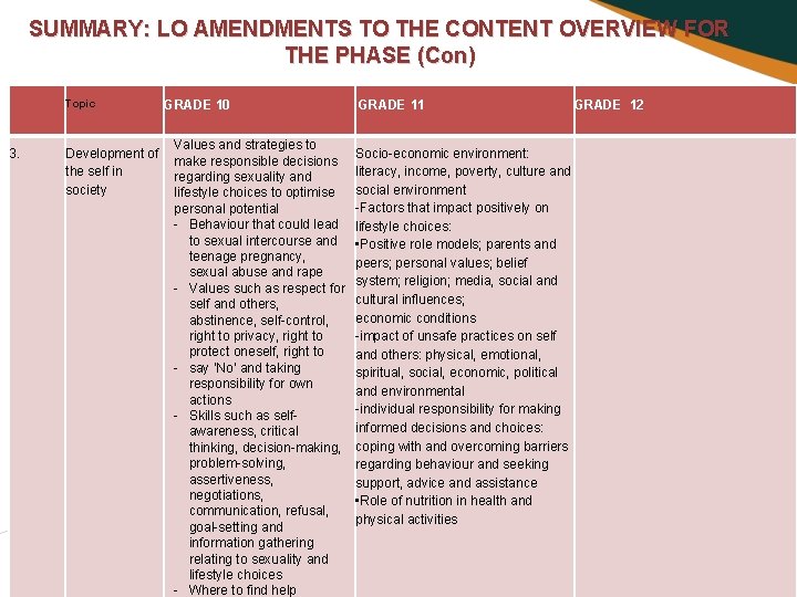 SUMMARY: LO AMENDMENTS TO THE CONTENT OVERVIEW FOR THE PHASE (Con) Topic 3. Development