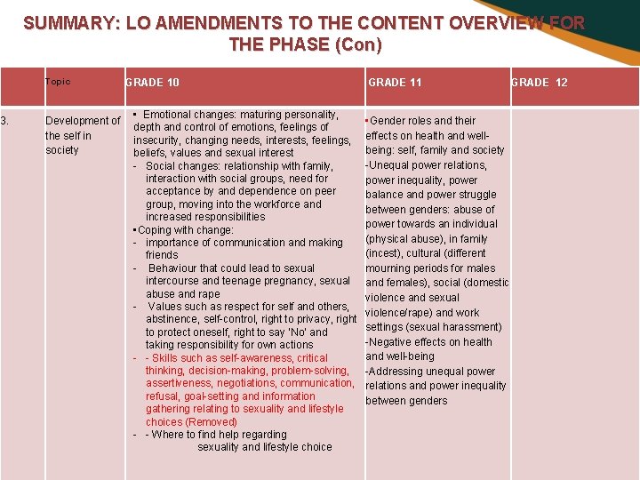 3. SUMMARY: LO AMENDMENTS TO THE CONTENT OVERVIEW FOR THE PHASE (Con) Topic Development