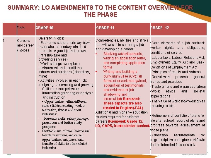 SUMMARY: LO AMENDMENTS TO THE CONTENT OVERVIEW FOR THE PHASE Topic 4. Careers and