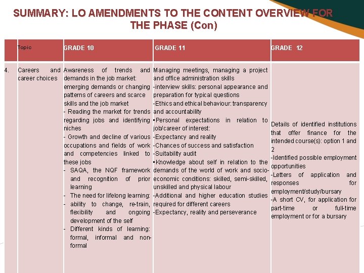 SUMMARY: LO AMENDMENTS TO THE CONTENT OVERVIEW FOR THE PHASE (Con) Topic 4. GRADE