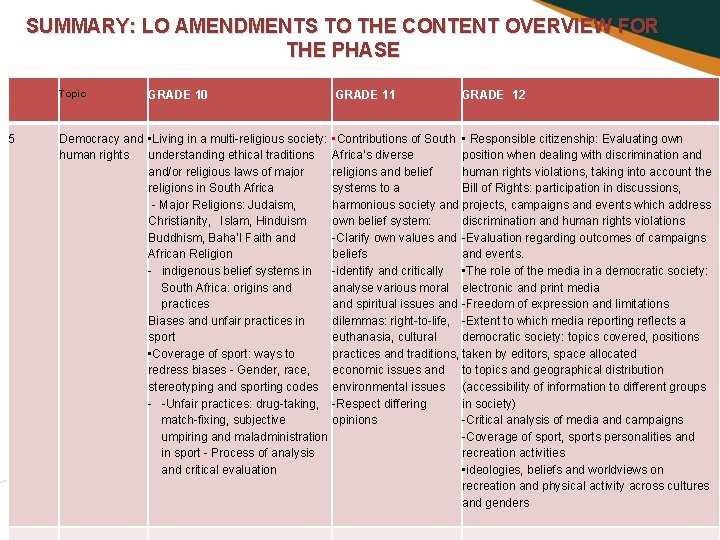 SUMMARY: LO AMENDMENTS TO THE CONTENT OVERVIEW FOR THE PHASE Topic 5 GRADE 10