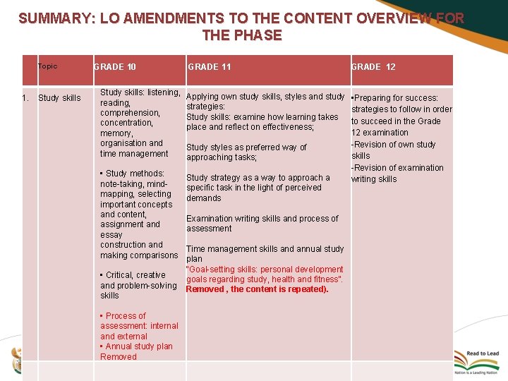 SUMMARY: LO AMENDMENTS TO THE CONTENT OVERVIEW FOR THE PHASE Topic 1. Study skills