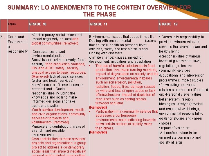 2. SUMMARY: LO AMENDMENTS TO THE CONTENT OVERVIEW FOR THE PHASE Topic Social and